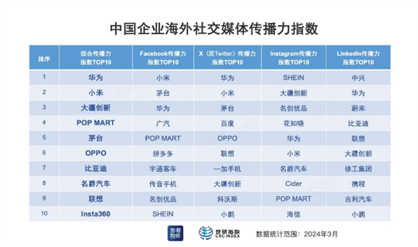 中国企业海外传播力指数排名出炉：华为、小米夺得前二  第2张