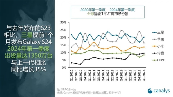 小米一季度出货量大涨33%：稳坐全球第三 无限逼近苹果  第2张