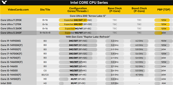 Intel下代酷睿又要抽奖：酷睿Ultra 5 240F混用两种芯片、两种工艺  第3张