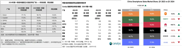 三大机构排名各异：荣耀、华为、vivo谁才是手机销量第一