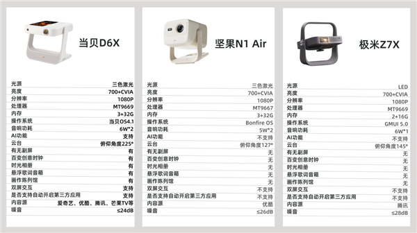 当贝D6X、坚果N1 Air和极米Z7X实测对比！预算三千谁更值得买  第1张