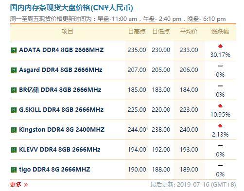 内存价格翻倍！装机达人亲身经历让人心痛  第2张