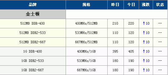 内存价格翻倍！装机达人亲身经历让人心痛  第5张