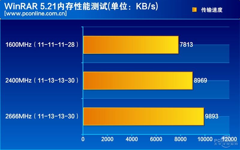 内存大作战：DDR3 vs DDR4，性能对比谁更强？  第2张