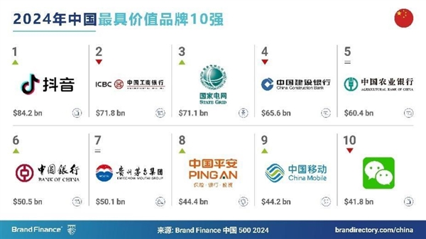 2024年中国品牌价值500强发布：抖音首登榜首 超越中国工商银行  第2张
