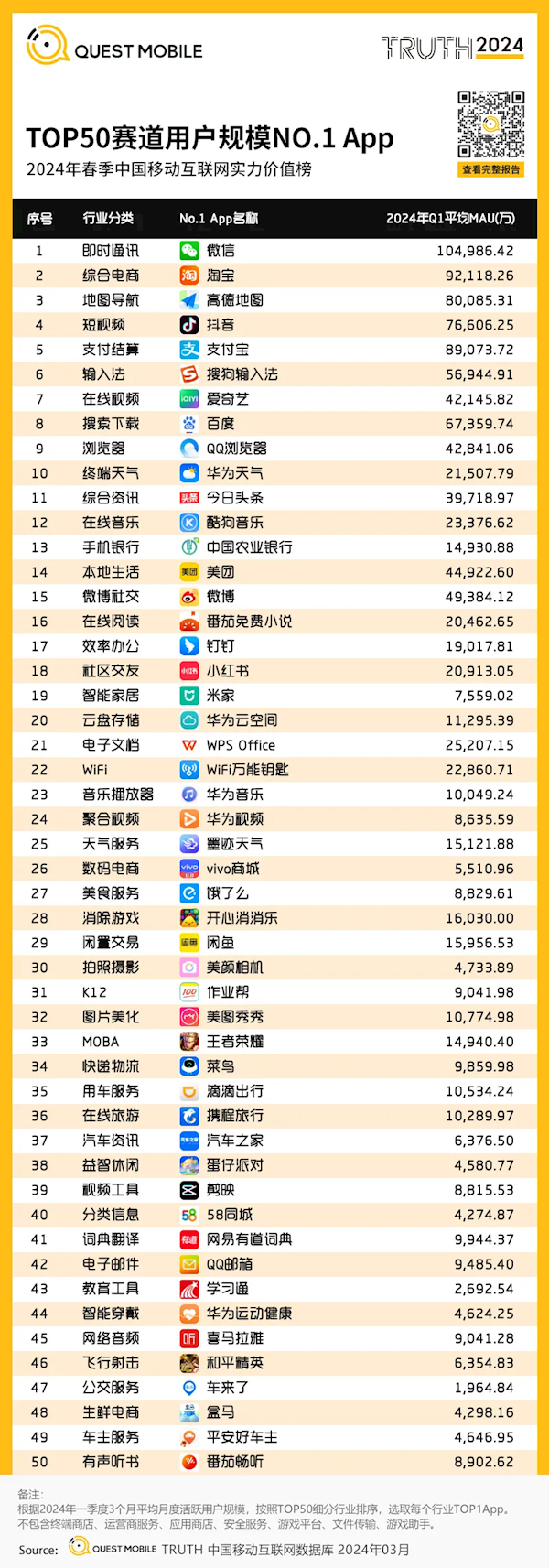 中国用户量最多的APP TOP50赛道出炉：微信唯一破10亿人  第1张