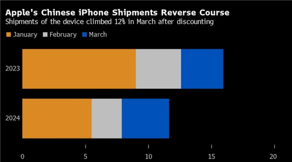 苹果中国降价促销起效果了！iPhone 3月出货量飙升12%  第1张