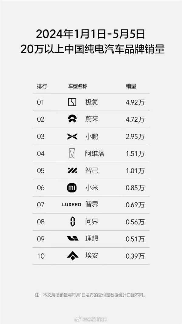 让你们先卖三个月 小米SU7夺20万元以上中国纯电汽车第六 剑指前三  第1张