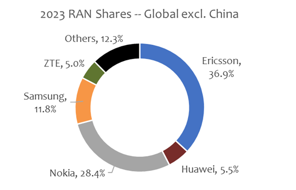 国外报告排除中国自欺欺人：爱立信成最大RAN设备商 华为仅占5.5%份额  第1张