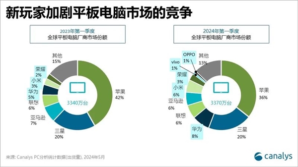 涨价32%！最薄iPad成为苹果AI试验田  第6张