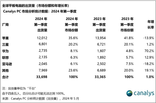 涨价32%！最薄iPad成为苹果AI试验田  第5张