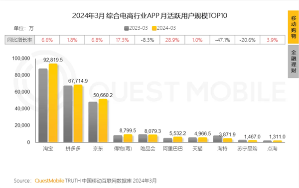 中国用户的最多购物APP TOP10出炉：淘宝遥遥领先