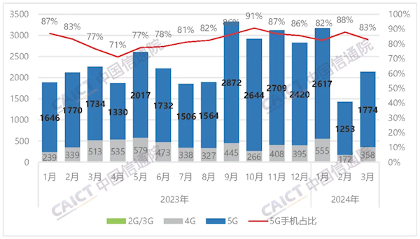 中国信通院：3月国内手机出货量2138万部 国产占82.5%  第1张