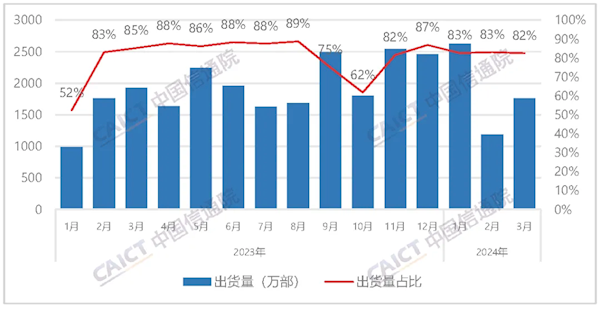 中国信通院：3月国内手机出货量2138万部 国产占82.5%  第3张