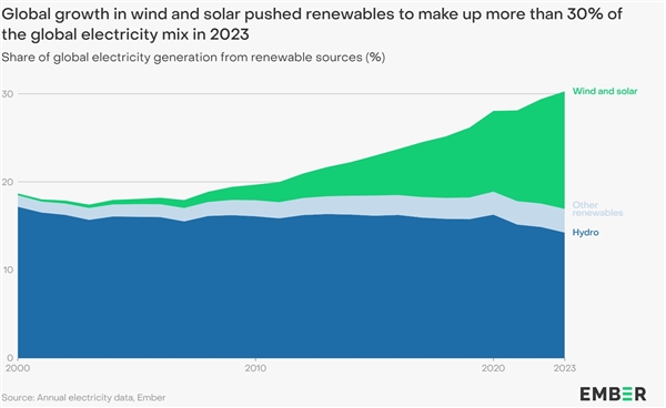 世界能源里程碑：全球30%电力来自可再生能源 中国功不可没  第2张
