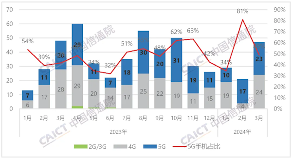 中国信通院：3月国内手机出货量2138万部 国产占82.5%  第2张