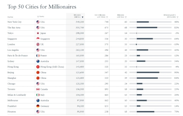 报告：北京进全球最富有城市前十 上海深圳杭州也上榜 百万富翁增加100%  第1张
