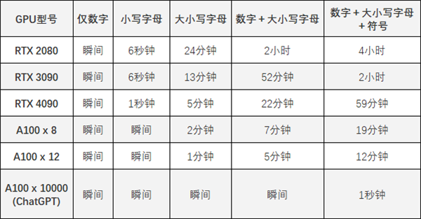 只需59分钟！RTX 4090轻松破解你的超级复杂密码  第1张