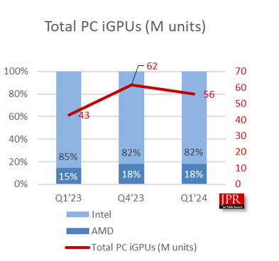 一季度全球PC CPU出货量6200万颗：英特尔独揽82%！  第2张