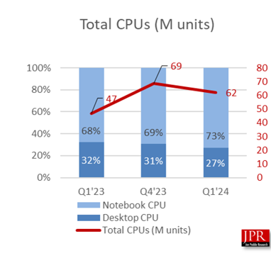 一季度全球PC CPU出货量6200万颗：英特尔独揽82%！  第1张
