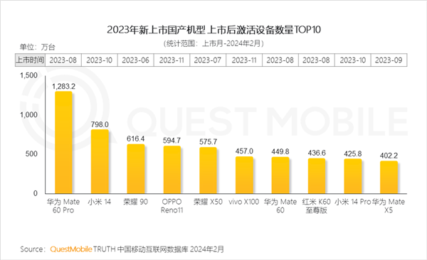 报告：大批小米13用户转向华为Mate60 Pro  第2张