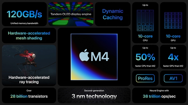苹果正式发布M4：AI飙升两倍多！其他相当牙膏  第4张