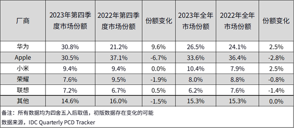 华为苹果同天举行发布会：背后隐藏着中韩面板之争  第2张