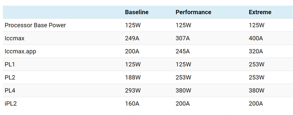 13/14代i9不稳定 Intel默认设置锁定性能：功耗、电流都下来了  第2张