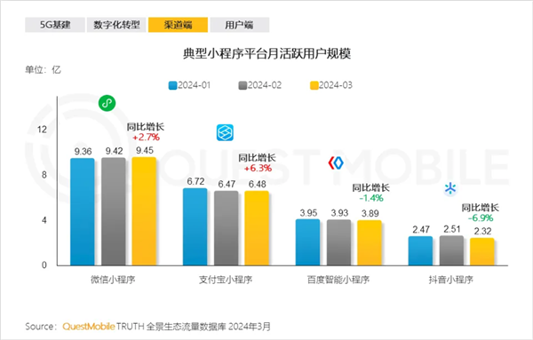 QuestMobile：支付宝小程序月活增速第一 流量池效应明显 