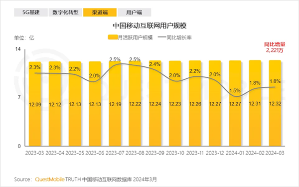 QuestMobile：支付宝小程序月活增速第一 流量池效应明显  第2张