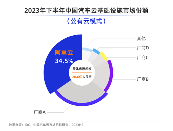 IDC最新报告：中国车企拥抱公有云 阿里云稳居第一