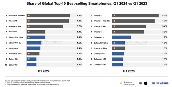 全球第一季度最畅销智能机排行：iPhone 15 Pro Max登顶  第2张