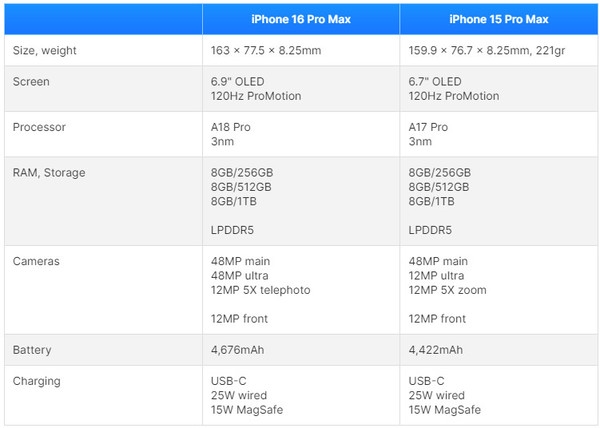 顶峰相见！iPhone 16 Pro Max与15 Max有这些区别  第5张