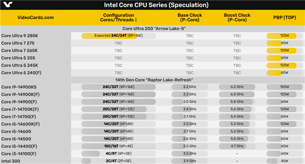 下代酷睿Ultra没有3系列！最高频率只有5.5GHz  第2张