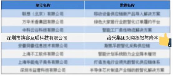 “2024年数智化供应链案例”公布！携客云X洽兴集团成功入选