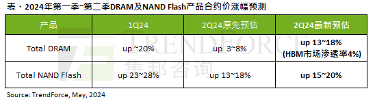 再涨最多20％！内存、SSD价格控制不住了  第2张