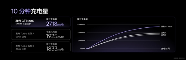 同档无敌！真我GT Neo6搭载5500mAh电池+120W组合：10分钟充一半  第3张