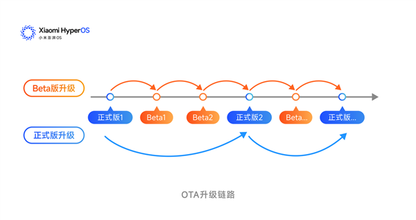 小米宣布澎湃OS版本调整：Beta版替换开发版 升级无需清除数据  第2张