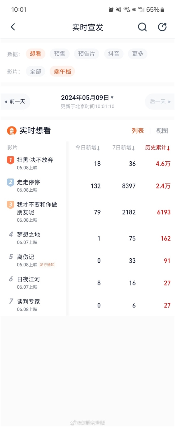 7部电影定档端午档：含胡歌、高圆圆轻喜剧《走走停停》