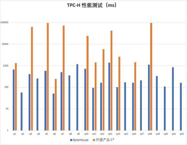 聚焦OLAP性能提升  火山引擎ByteHouse性能挑战赛圆满落幕