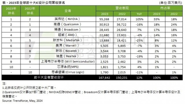 期待华为海思杀回来！全球十大IC：美国压倒性领先 上海韦尔进榜  第1张