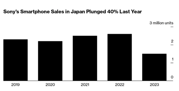 索尼Xperia手机日本销量狂降40%！份额仅剩3%跌出前五