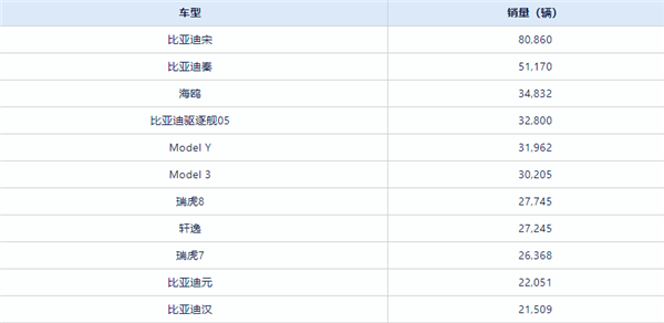 4月中国卖最火的车型TOP10出炉：比亚迪霸榜前四  第2张