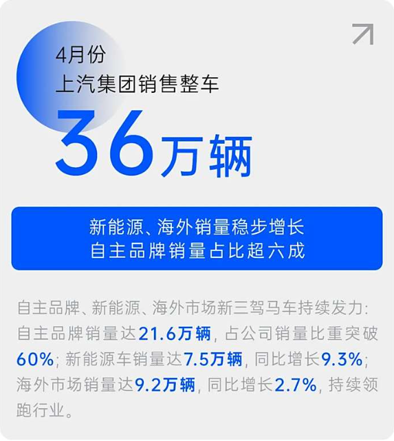 单月卖出超36万台！上汽集团公布4月销量报告  第1张