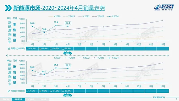 乘联会：4月乘用车零售153.2万台 自主品牌份额超57%  第1张