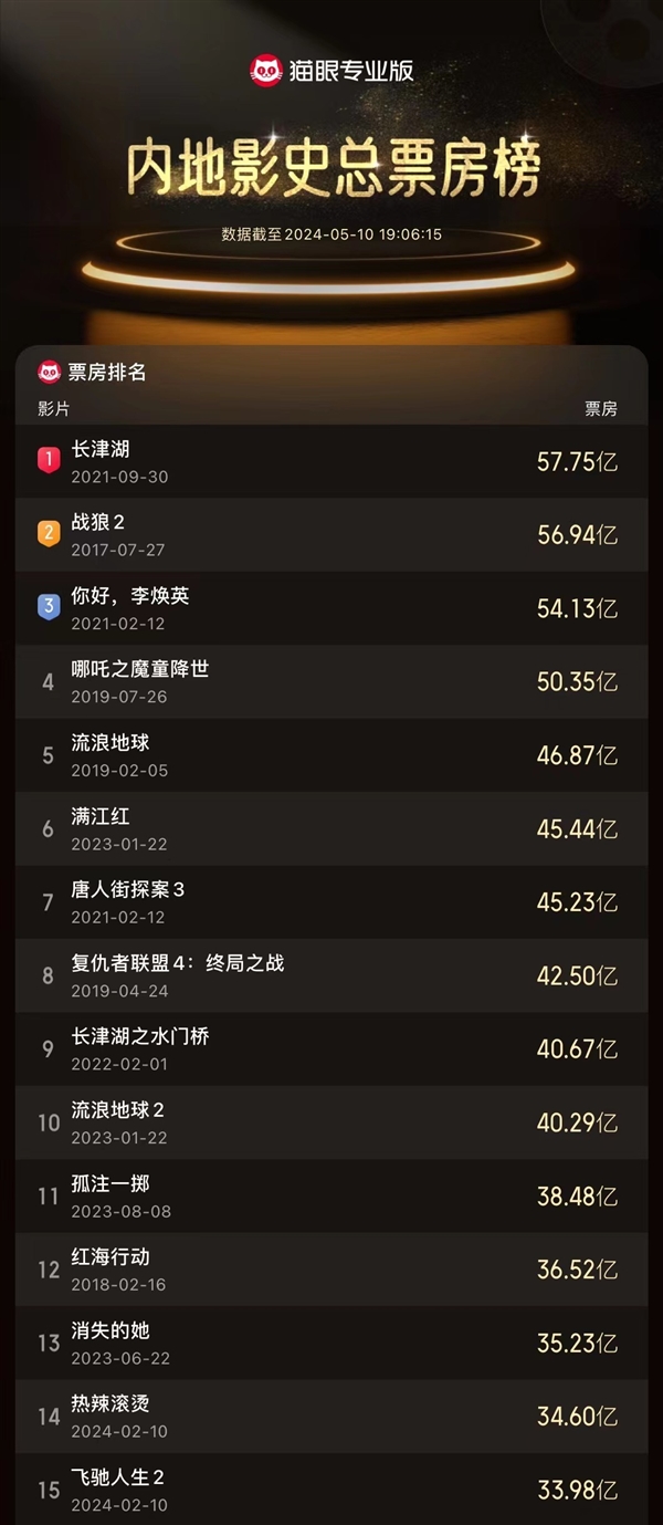 最强口碑赛车片！《飞驰人生2》总票房33.98亿：位列中国影史票房第15  第3张