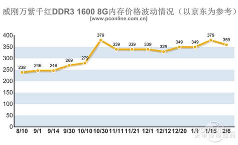 内存价格大起大落，背后的秘密揭秘  第2张