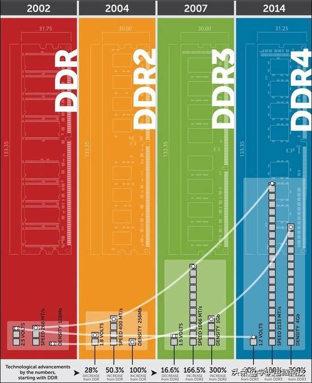 内存大战：DDR4 VS DDR5，速度与容量谁更胜一筹？  第2张
