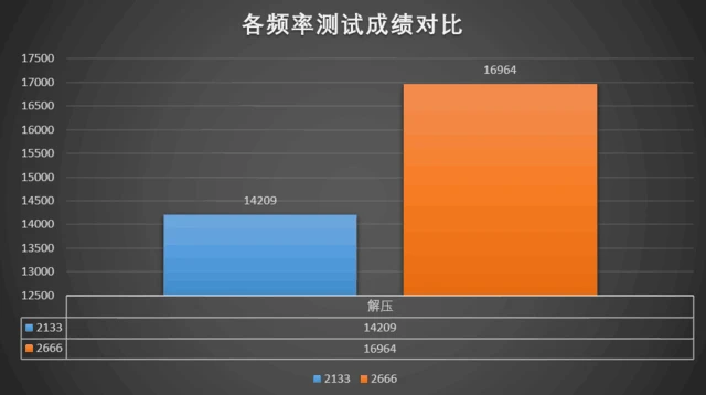 1600内存双通道频率：性能提升大比拼  第1张