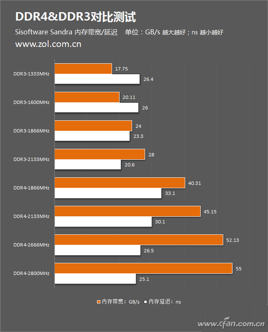 内存选择：ddr3还是ddr4？这三点差异你必须知道